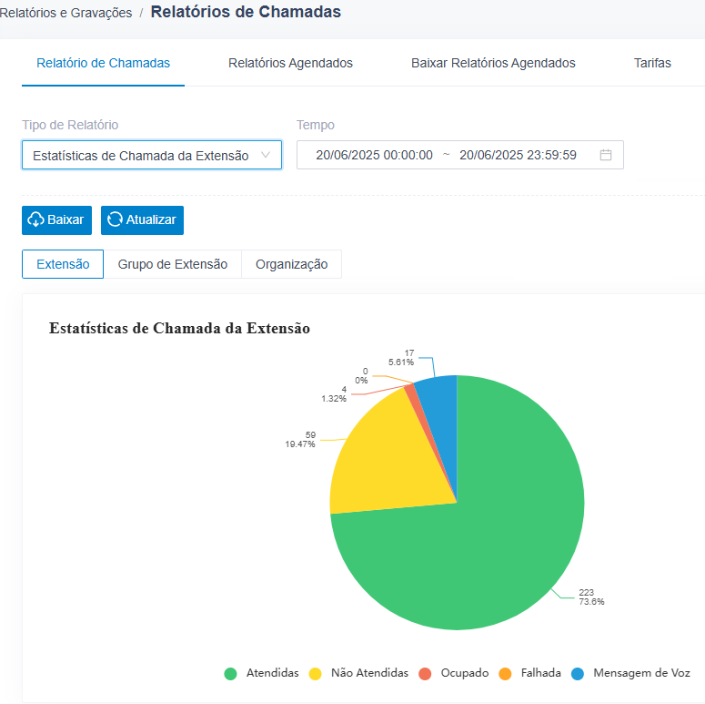 Gráfico de relatórios
