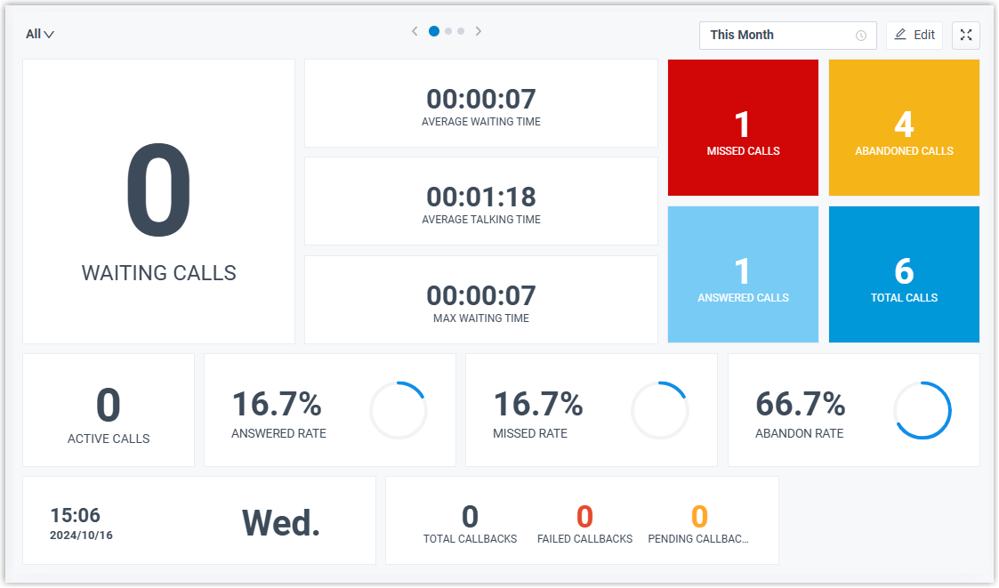 Dashboard do PABX Virtual LGTelecom